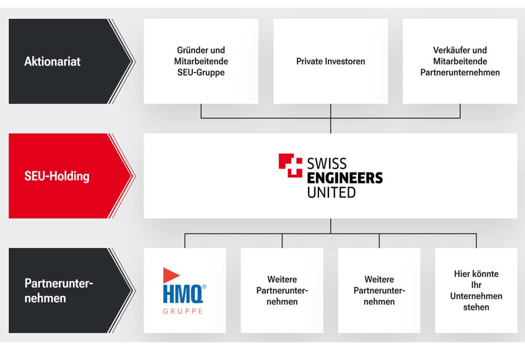 Swiss Engineers United, holding