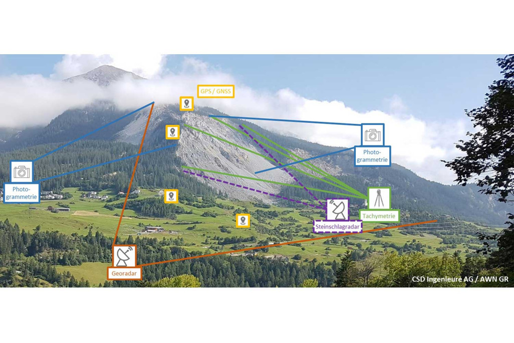 Brienz/Brinzauls GR, systèmes de mesure, HMQ AG
