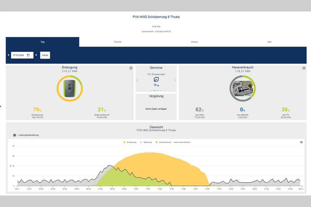 Installation photovoltaïque, aperçu quotidien, HMQ AG
