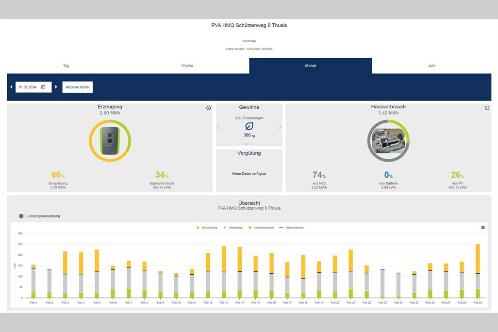 Installation photovoltaïque, aperçu mensuel, HMQ AG
